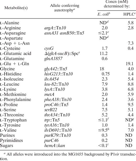 Composition of Luria-Bertani broth | Download Table