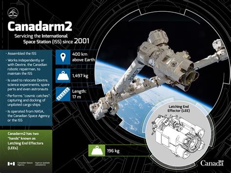 Canadarm2's Latching End Effector (LEE) - Infographic - Canadian Space ...