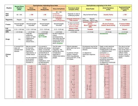 Heart Rhythm Chart