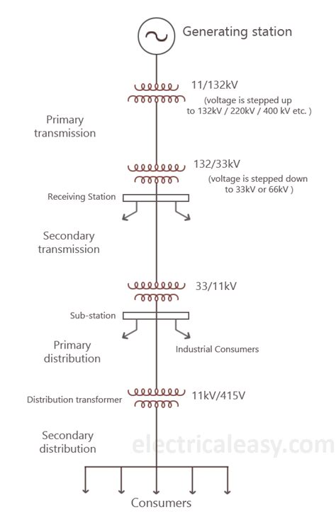 Basics of Electrical Power Transmission System | electricaleasy.com