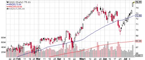 ETF Chart of the Day: Nasdaq-100 - Yahoo Finance