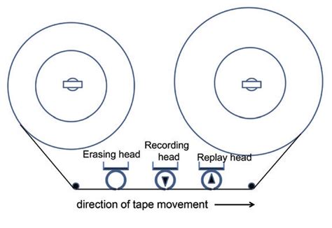 Magnetic Tape Recording