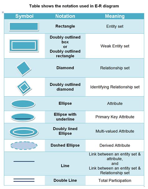 Symbols Used In Er Diagram | ERModelExample.com