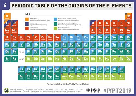 #ChemistryAdvent #IYPT2019 Day 6: A periodic table of element origins ...