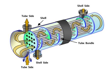 Basics of Shell & Tube Heat Exchangers - Arveng Training & Engineering