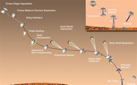 Timeline of Major Mission Events During Curiosity's Landing – NASA Mars ...