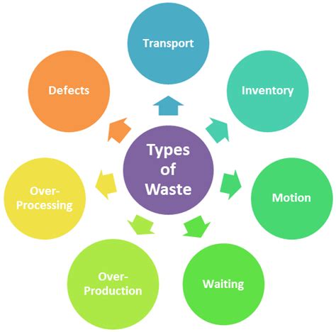 Seven Types of Waste