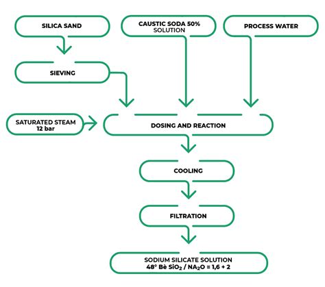 Sodium Silicate Plant - Marsina Engineering srl