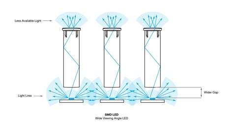 Light Pipe Design Guide - Fundamentals of LED Light Pipes - VCC