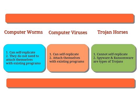 List Of Computer Viruses - Examples Of Computer Virus