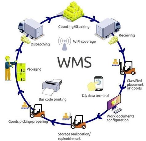 Warehouse Management System