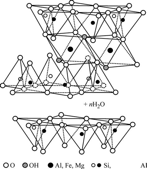 Crystal structure of montmorillonite. | Download Scientific Diagram