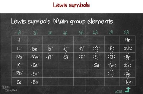 How to Predict number of bonds each element forms – ChemSimplified