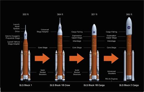 NASA realizes SLS and Orion are too expensive, opens door to ...