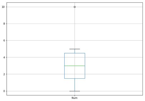 What is Box plot and the condition of outliers? - GeeksforGeeks