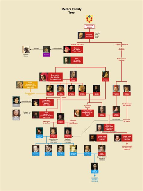 Medici family tree