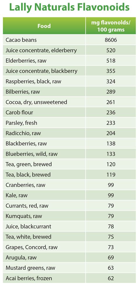 Benefits of Flavonoids - Lowering Blood SugarLowering Blood Sugar