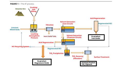 New Titanium Dioxide Process | 2014-03-03 | PCI Magazine