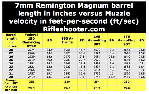 7mm Remington Magnum Velocity Versus Barrel Length -The Firearm Blog