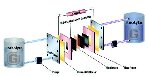 Flow Battery & Fuel Cell Felt | GFE-1 Graphite Felt - Graphite Insulation