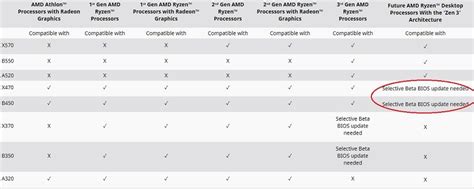 B550 vs B450 Compared (Why B550 is Not Always Worth It)