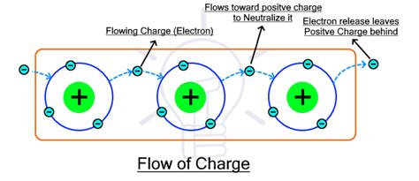 What is Electricity? Types, Sources & Generation of Electricity