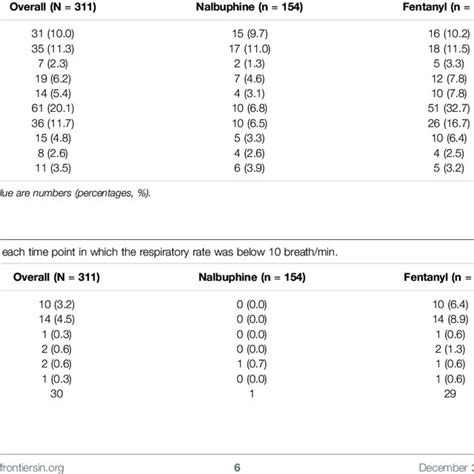 | Postoperative FLACC score for pain relief receiving Nalbuphine (blue ...