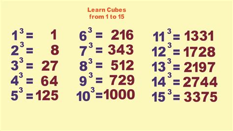 Cube Numbers 1 To 20