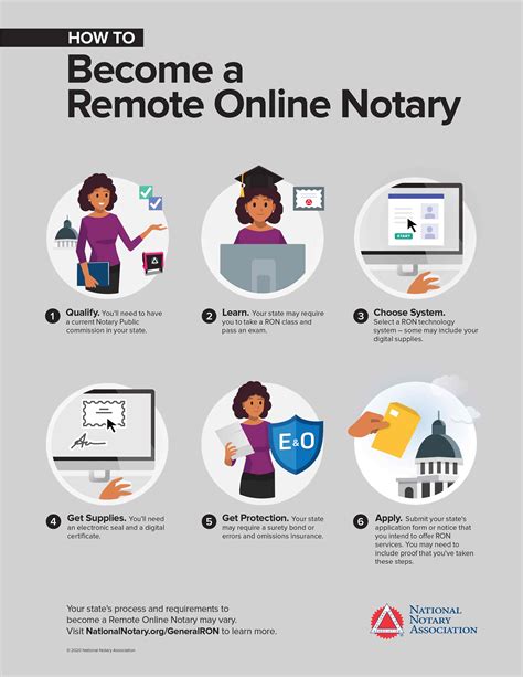 How to Become a Remote Online Notary | NNA