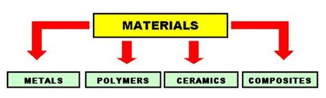 Types of Materials | Metallurgy for Dummies