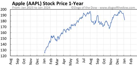 AAPL Stock Price Today (plus 7 insightful charts) • Dogs of the Dow