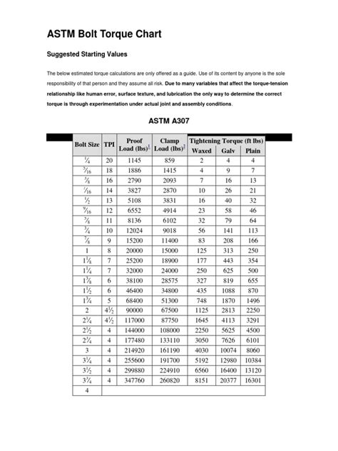 ASTM Bolt Torque Chart | Screw | Building Engineering