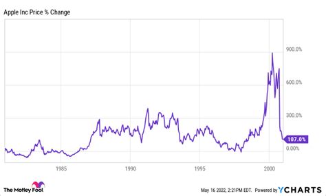 History of Apple's Stock Splits | The Motley Fool