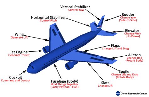 Airplane Parts and Function | Glenn Research Center | NASA