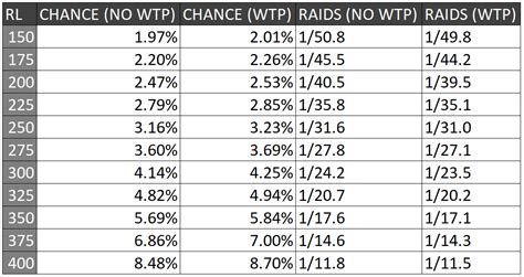 From the new OSRS Wiki TOA Calculator, these are the solo drop rates ...