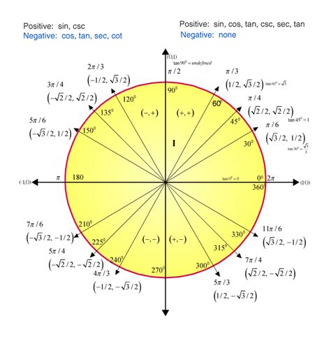 Tan 30 Degrees Value (Unit Circle Tangent Value)