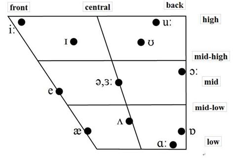 2.1. English Vowels – Phonetics and Phonology