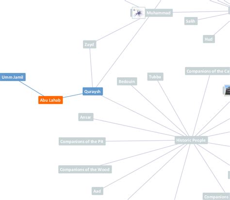 Abu Lahab - Ontology of Quranic Concepts from the Quranic Arabic Corpus