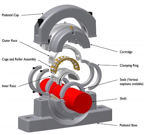 Mechanical Engineering: Construction of Bearing!!