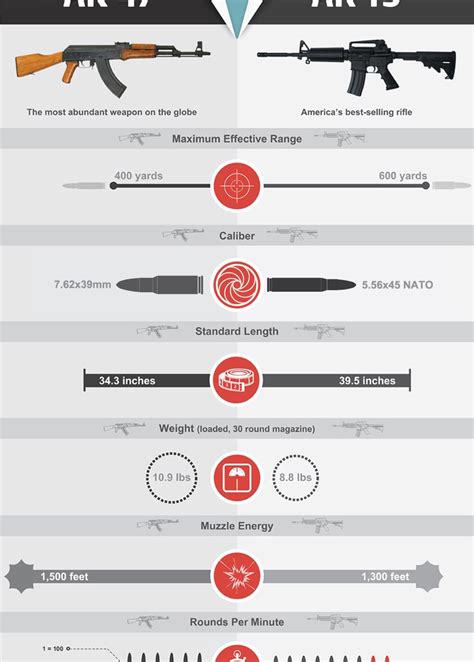 AK-47 vs. AR-15 The Small Arms Showdown INFOGRAPHIC – H&H Shooting ...