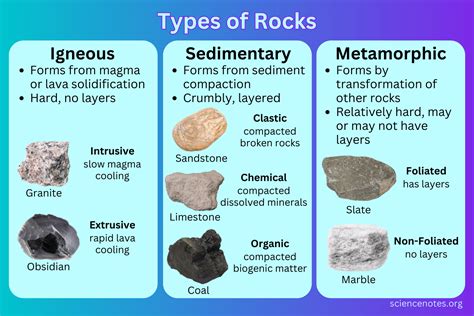 Types Of Rocks Igneous, Sedimentary, Metamorphic, 49% OFF