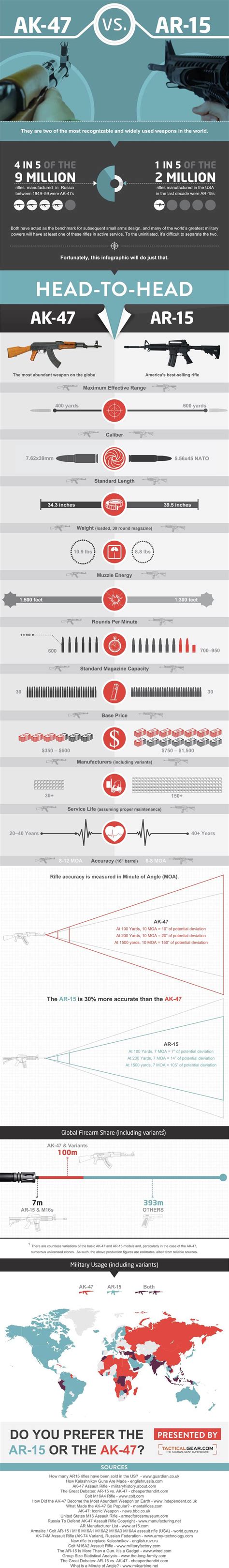 AK-47 vs. AR-15: What's the Difference?