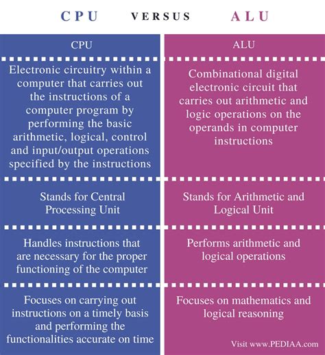 Difference Between CPU and ALU - Pediaa.Com