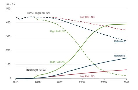 LNG Shows Potential for Railroad Fuel - ESF Research