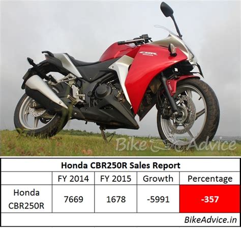 Honda Cbr250r Available In India | Reviewmotors.co