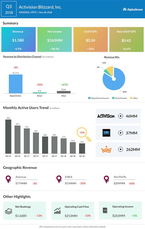 Activision Blizzard (NASDAQ: ATVI) Q3 2018 Earnings | AlphaStreet