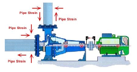 Using a Laser Shaft Alignment System to Check for Pipe Strain - VibrAlign