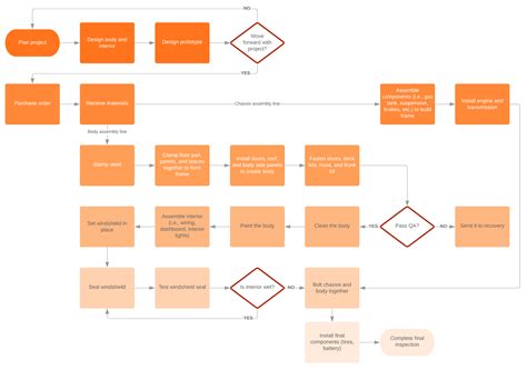 How to Start Six Sigma Process Mapping | Lucidchart Blog