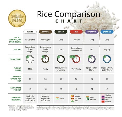 Jasmine Rice Comparison Chart – Four Elephants