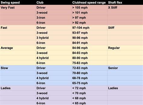 Here's the shaft flex you should play based on your swing speed